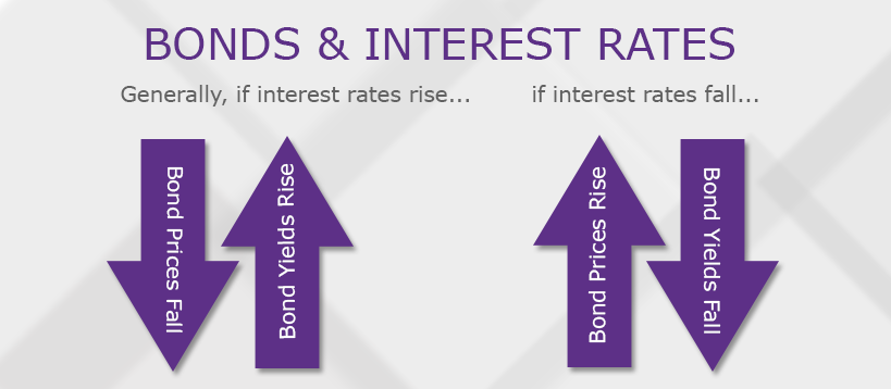 What Happens To Investment When Interest Rates Rise